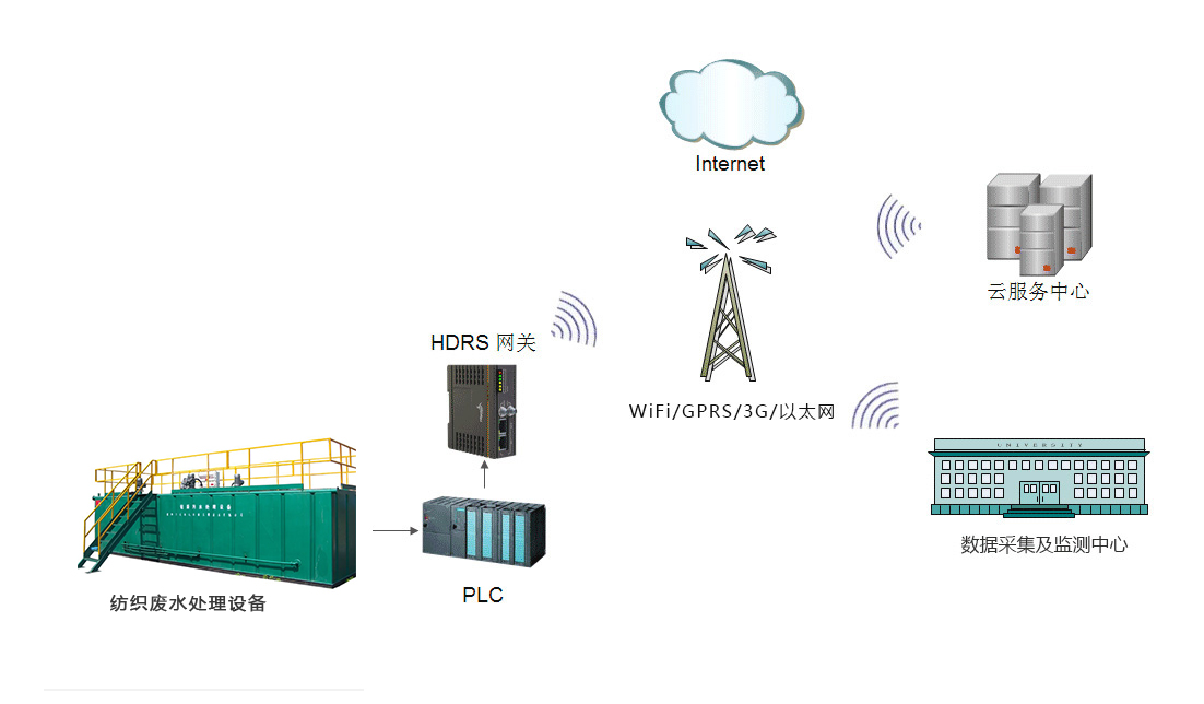 紡織污水處理系統(tǒng)