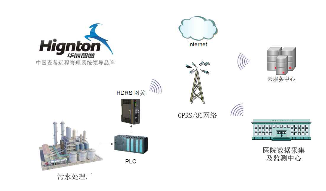 醫(yī)療污水處理遠程自動化監(jiān)控系統(tǒng)