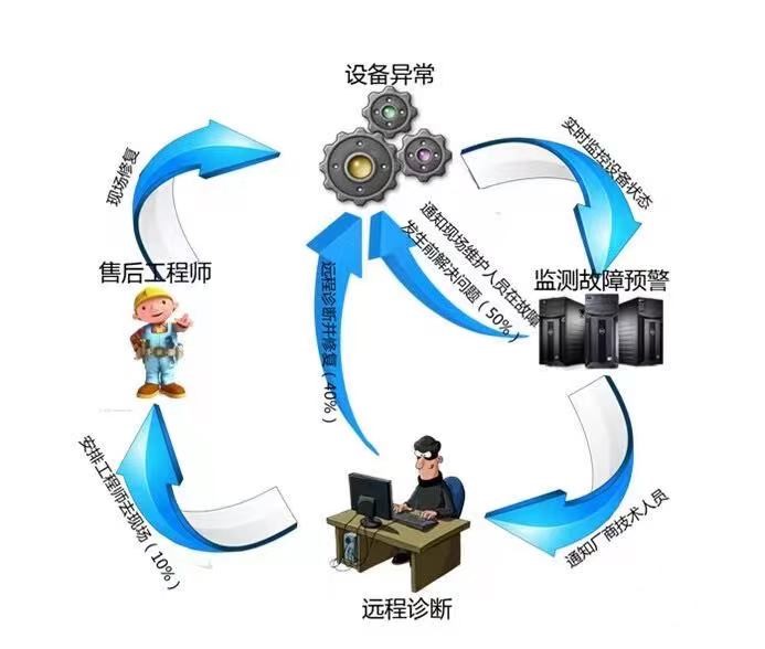 智能運維
